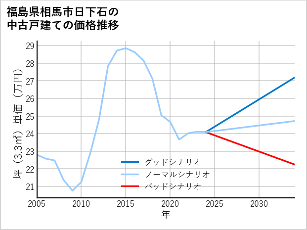 福島県相馬市日下石の中古戸建て価格推移