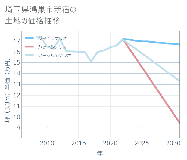 埼玉県鴻巣市新宿の土地価格推移