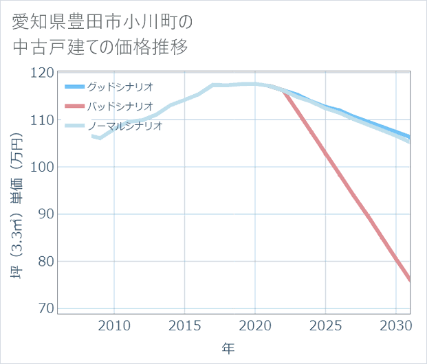 愛知県豊田市小川町の中古戸建て価格推移