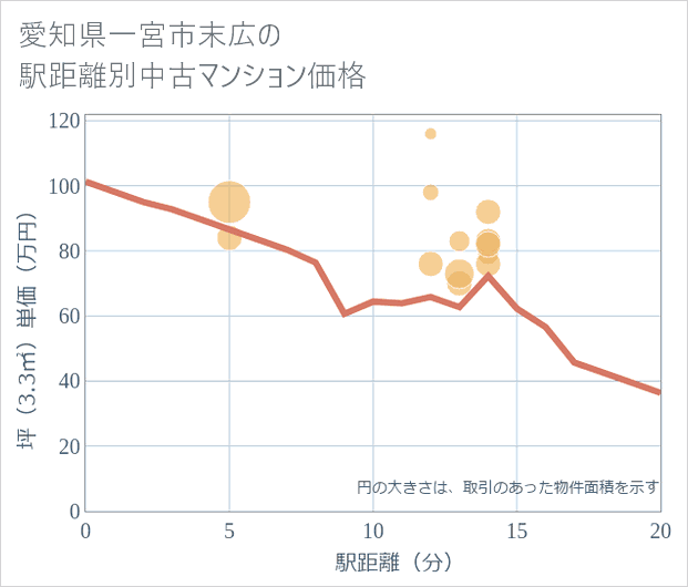愛知県一宮市末広の徒歩距離別の中古マンション坪単価