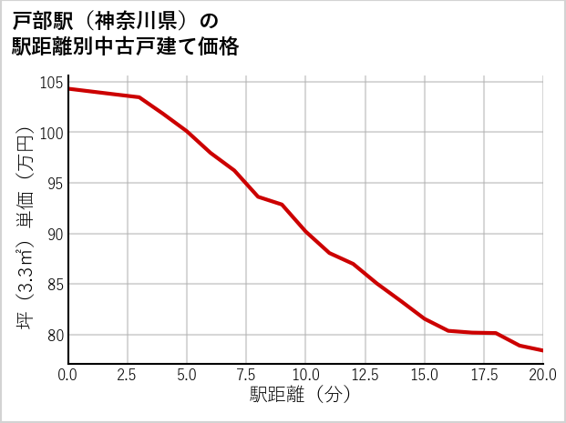 戸部駅（神奈川県）の徒歩距離別の中古戸建て坪単価