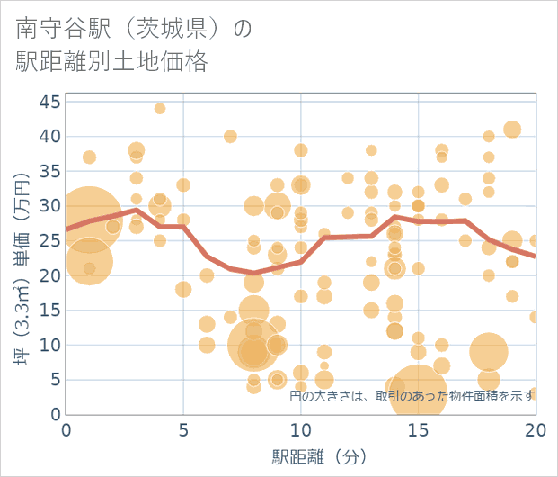 南守谷駅(茨城県)の徒歩距離別の土地坪単価
