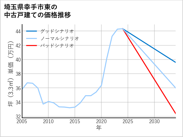 埼玉県幸手市東の中古戸建て価格推移