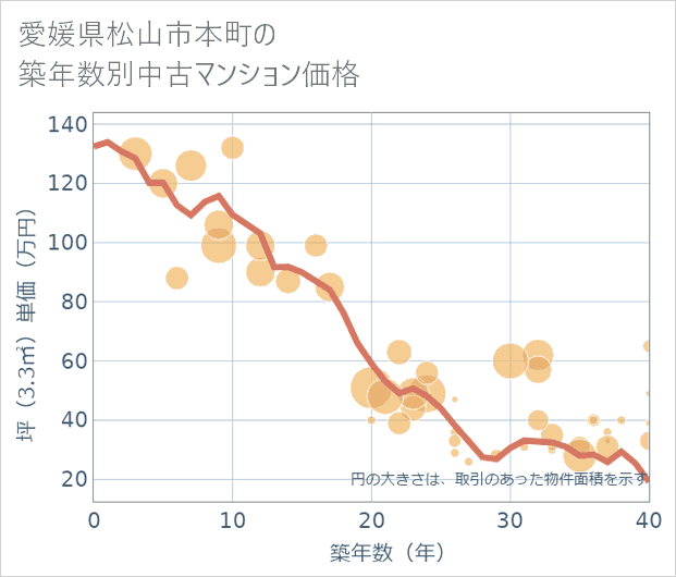 愛媛県松山市本町の築年数別の中古マンション坪単価