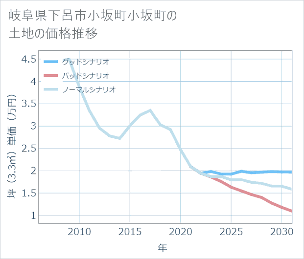 岐阜県下呂市小坂町小坂町の土地価格推移