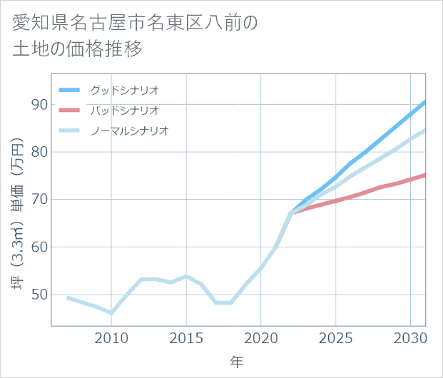 愛知県名古屋市名東区八前の土地価格推移