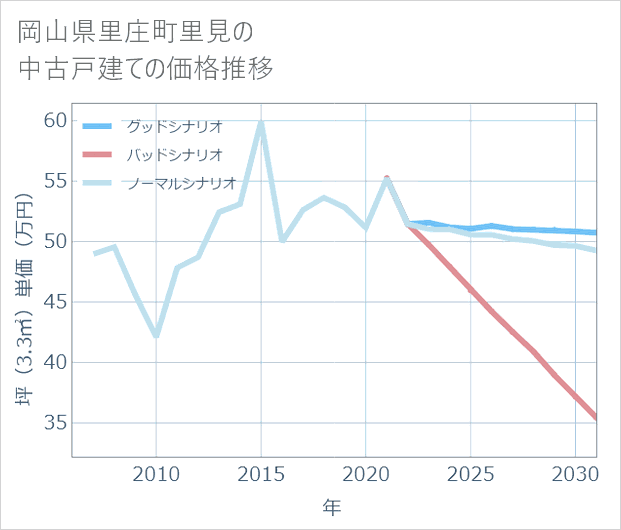 岡山県里庄町里見の中古戸建て価格推移