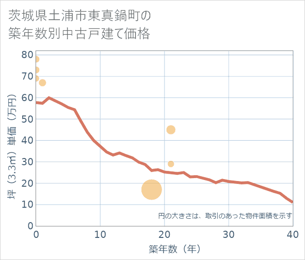 茨城県土浦市東真鍋町の築年数別の中古戸建て坪単価
