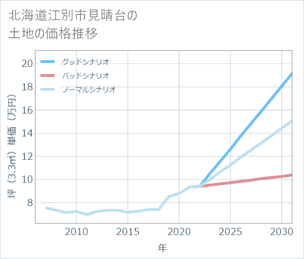 北海道江別市見晴台の土地価格推移