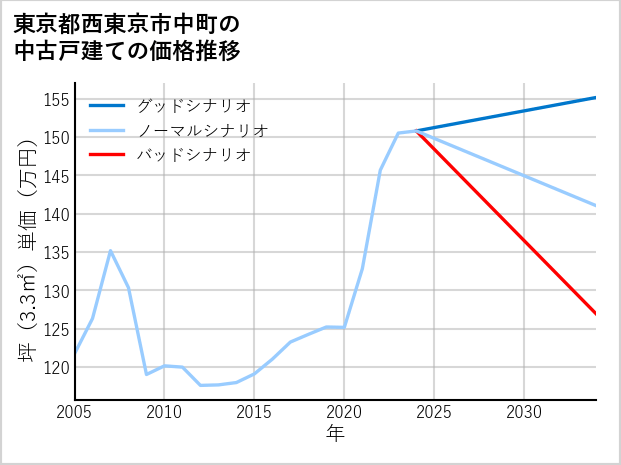 東京都西東京市中町の中古戸建て価格推移