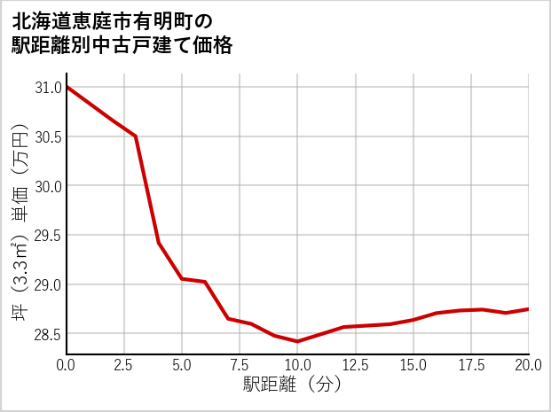 北海道恵庭市有明町の徒歩距離別の中古戸建て坪単価