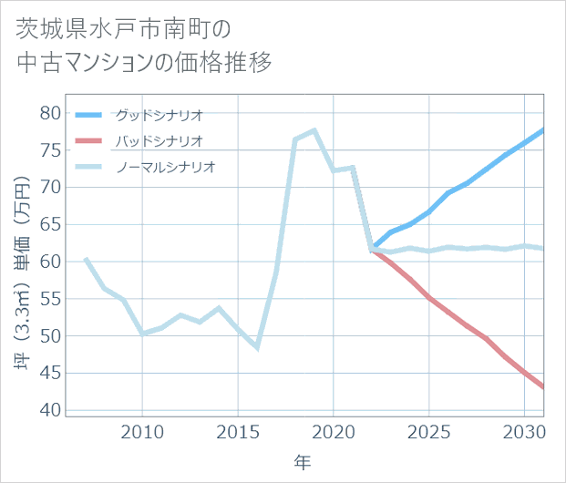 茨城県水戸市南町の中古マンション価格推移