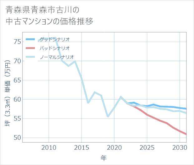 青森県青森市古川の中古マンション価格推移