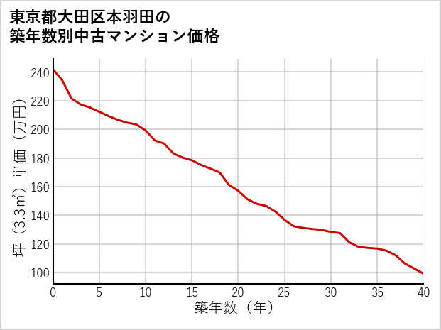 東京都大田区本羽田の築年数別の中古マンション坪単価