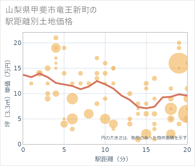 山梨県甲斐市竜王新町の徒歩距離別の土地坪単価