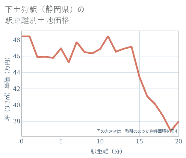 下土狩駅(静岡県)の徒歩距離別の土地坪単価