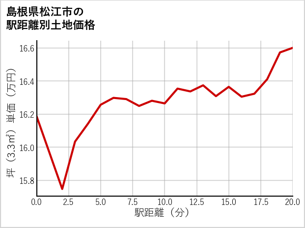 島根県松江市奥谷町の徒歩距離別の土地坪単価