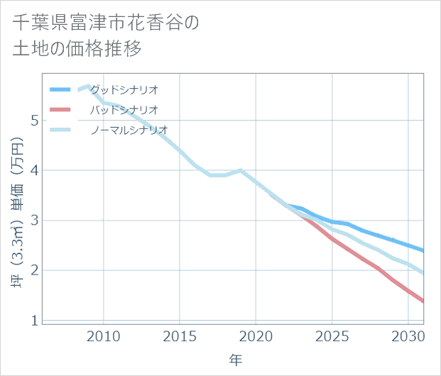 千葉県富津市花香谷の土地価格推移