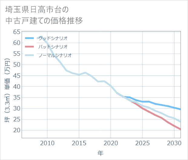 埼玉県日高市台の中古戸建て価格推移