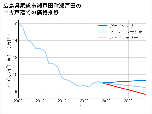 広島県尾道市瀬戸田町瀬戸田の中古戸建て価格推移