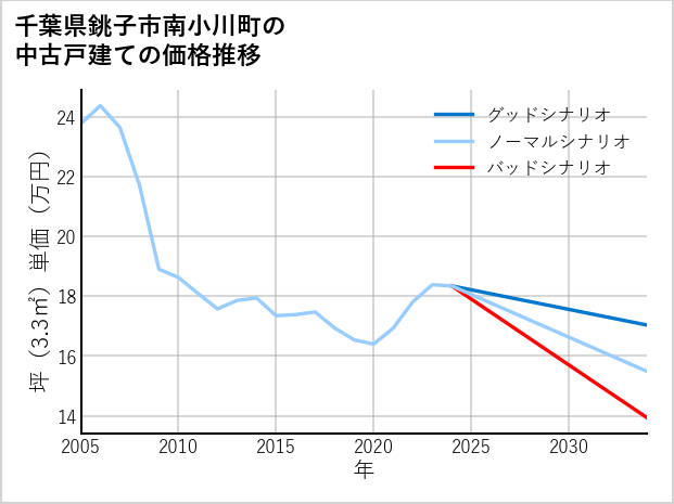 千葉県銚子市南小川町の中古戸建て価格推移