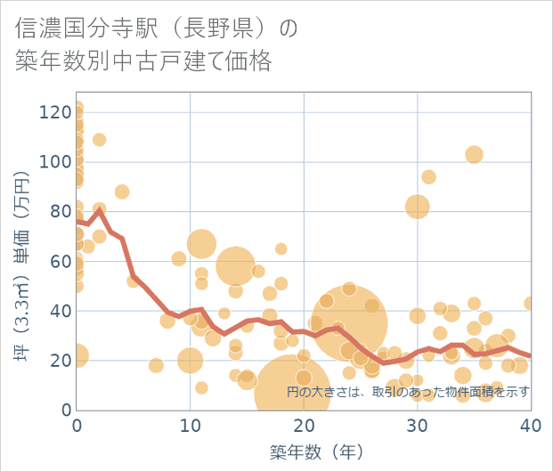 信濃国分寺駅(長野県)の築年数別の中古戸建て坪単価