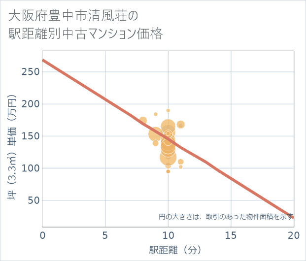 大阪府豊中市清風荘の徒歩距離別の中古マンション坪単価