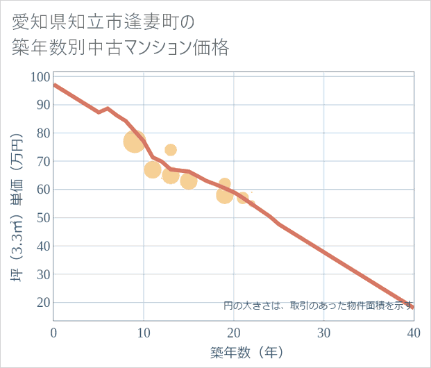 愛知県知立市逢妻町の築年数別の中古マンション坪単価