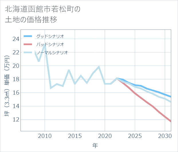 北海道函館市若松町の土地価格推移