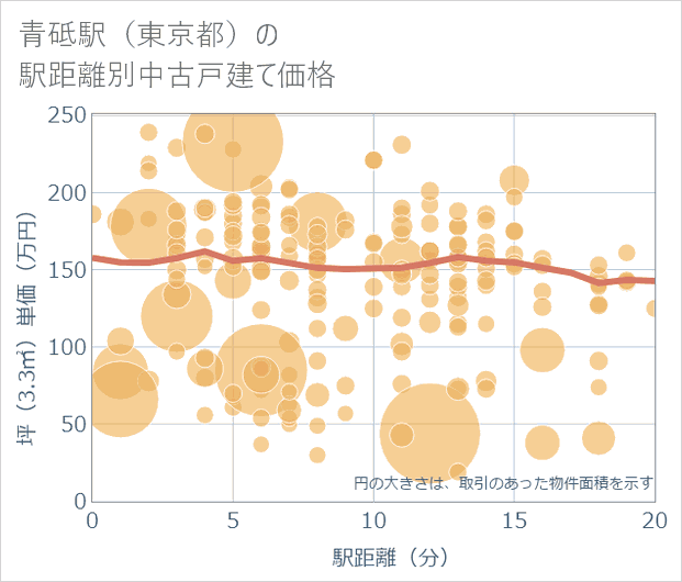 青砥駅(東京都)の徒歩距離別の中古戸建て坪単価