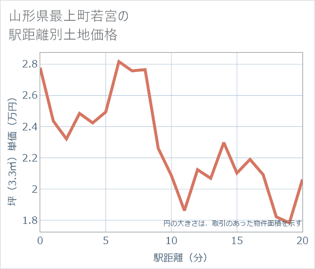 山形県最上町若宮の徒歩距離別の土地坪単価