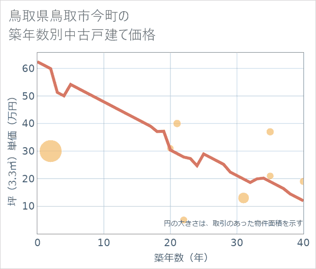 鳥取県鳥取市今町の築年数別の中古戸建て坪単価