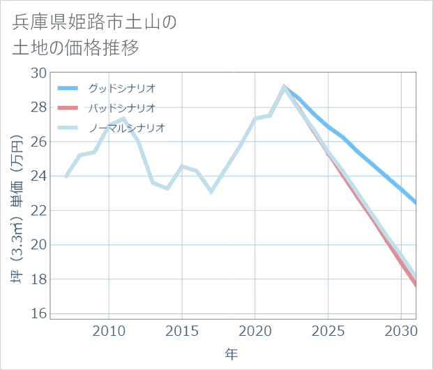 兵庫県姫路市土山の土地価格推移