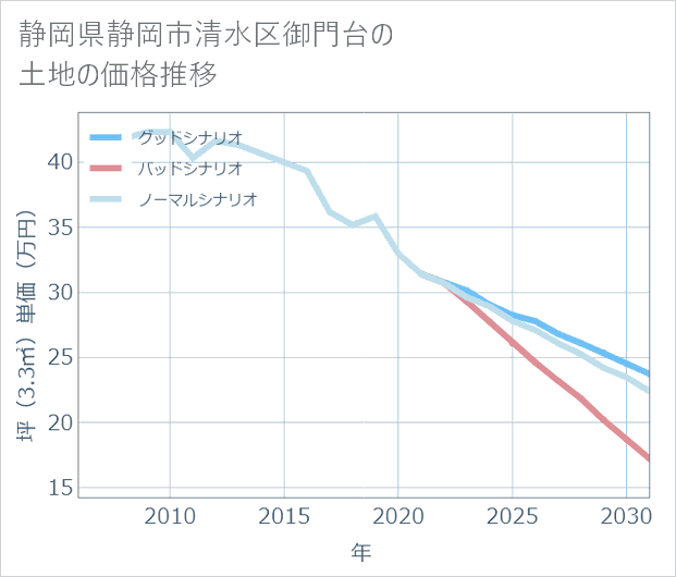 静岡県静岡市清水区御門台の土地価格推移