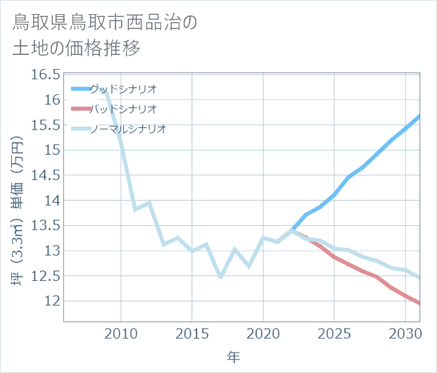 鳥取県鳥取市西品治の土地価格推移