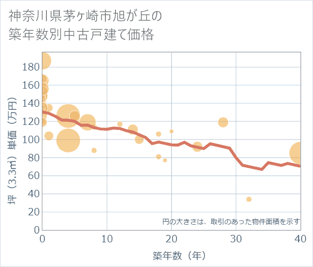 神奈川県茅ケ崎市旭が丘の築年数別の中古戸建て坪単価