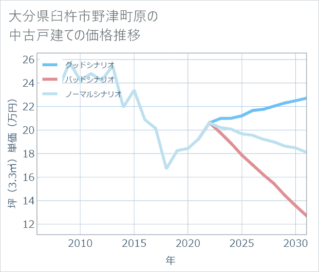 大分県臼杵市野津町原の中古戸建て価格推移