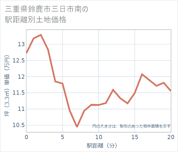 三重県鈴鹿市三日市南の徒歩距離別の土地坪単価