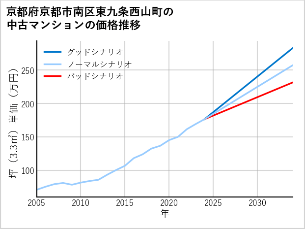 京都府京都市南区東九条西山町の中古マンション価格推移