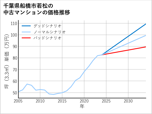 千葉県船橋市若松の中古マンション価格推移