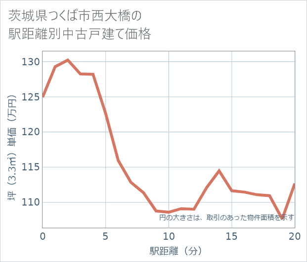 茨城県つくば市西大橋の徒歩距離別の中古戸建て坪単価