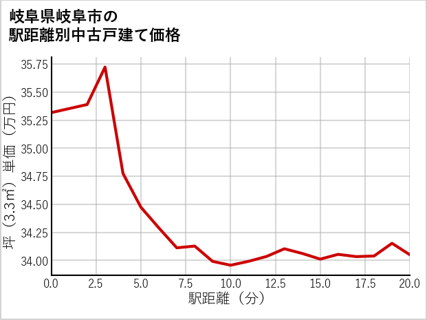 岐阜県岐阜市の徒歩距離別の中古戸建て坪単価