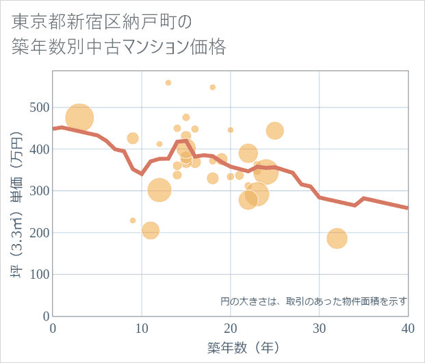 東京都新宿区納戸町の築年数別の中古マンション坪単価