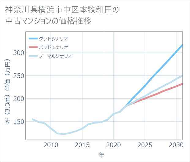 神奈川県横浜市中区本牧和田の中古マンション価格推移