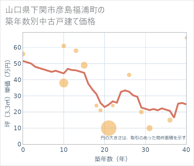 山口県下関市彦島福浦町の築年数別の中古戸建て坪単価