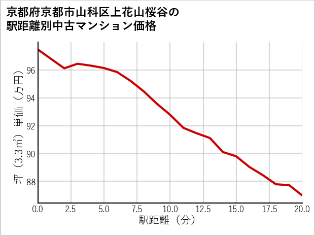 京都府京都市山科区上花山桜谷の徒歩距離別の中古マンション坪単価
