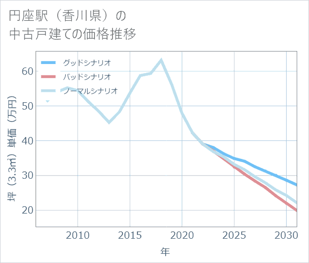 円座駅(香川県)の中古戸建て価格推移