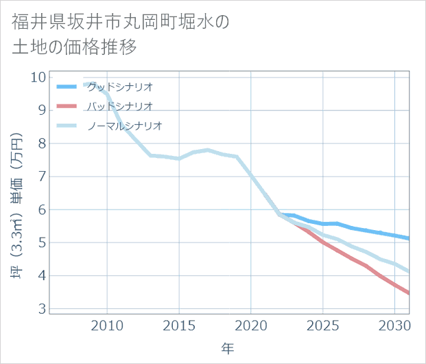 福井県坂井市丸岡町堀水の土地価格推移