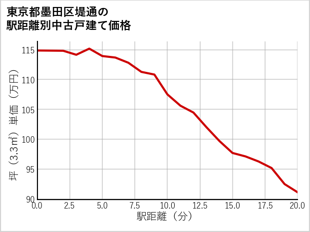 東京都墨田区堤通の徒歩距離別の中古戸建て坪単価