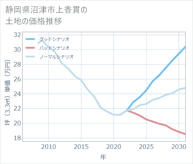 静岡県沼津市上香貫の土地価格推移